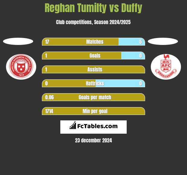 Reghan Tumilty vs Duffy h2h player stats