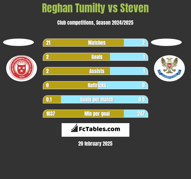 Reghan Tumilty vs Steven h2h player stats