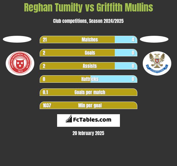 Reghan Tumilty vs Griffith Mullins h2h player stats