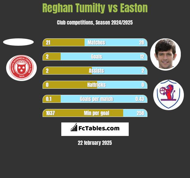 Reghan Tumilty vs Easton h2h player stats