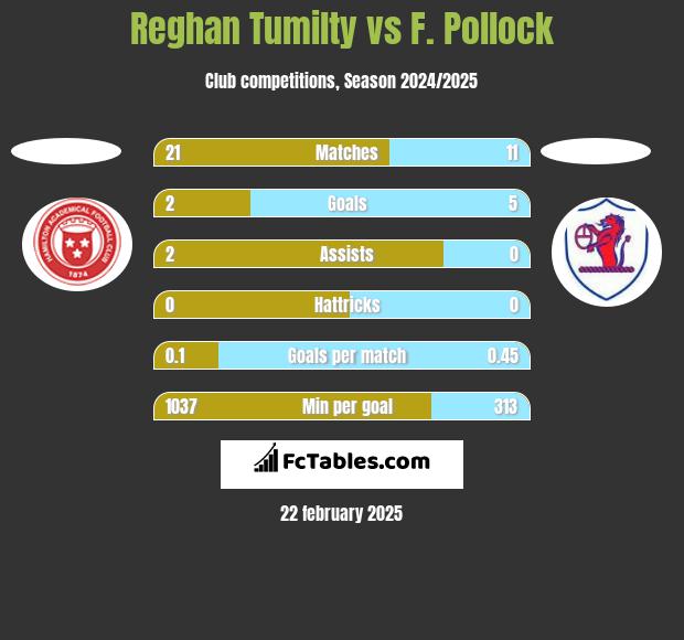 Reghan Tumilty vs F. Pollock h2h player stats