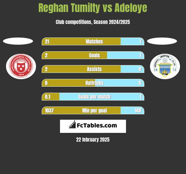 Reghan Tumilty vs Adeloye h2h player stats