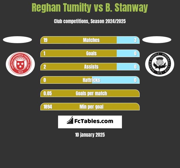 Reghan Tumilty vs B. Stanway h2h player stats