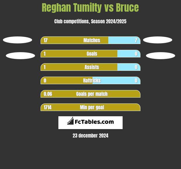 Reghan Tumilty vs Bruce h2h player stats