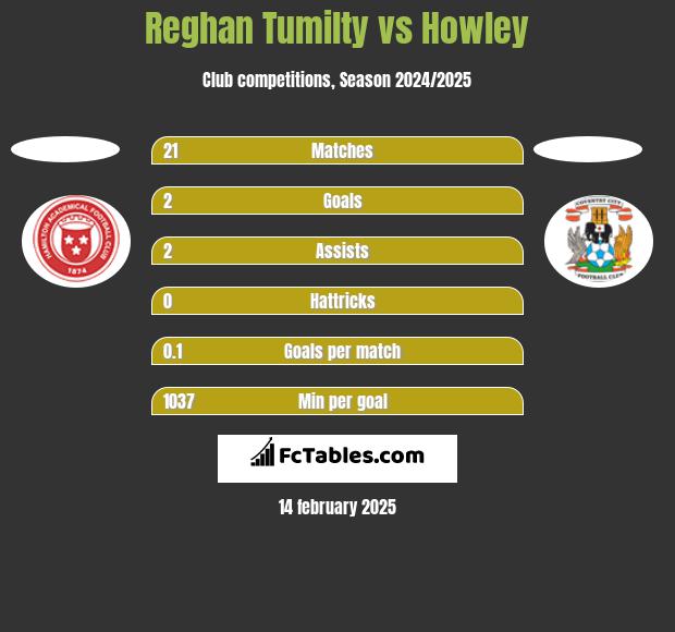 Reghan Tumilty vs Howley h2h player stats