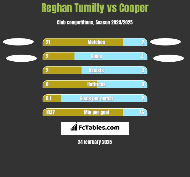 Reghan Tumilty vs Cooper h2h player stats