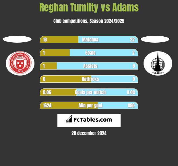 Reghan Tumilty vs Adams h2h player stats