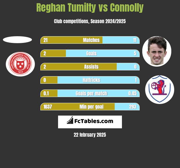 Reghan Tumilty vs Connolly h2h player stats