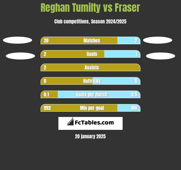 Reghan Tumilty vs Fraser h2h player stats