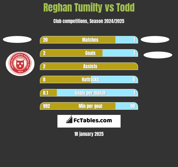 Reghan Tumilty vs Todd h2h player stats