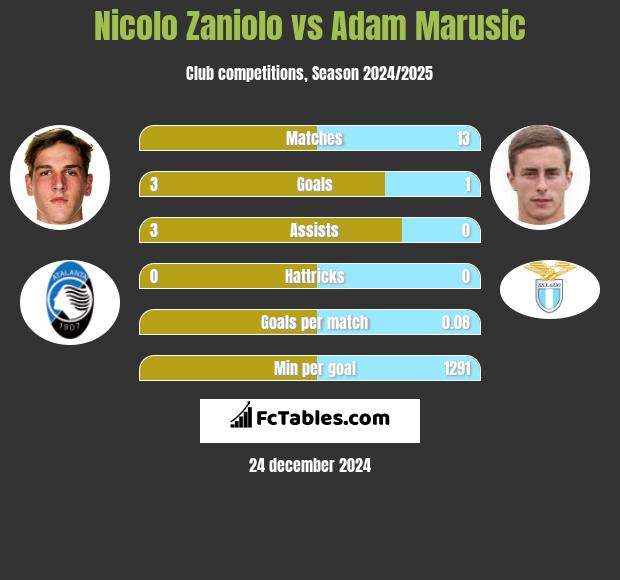 Nicolo Zaniolo vs Adam Marusic h2h player stats