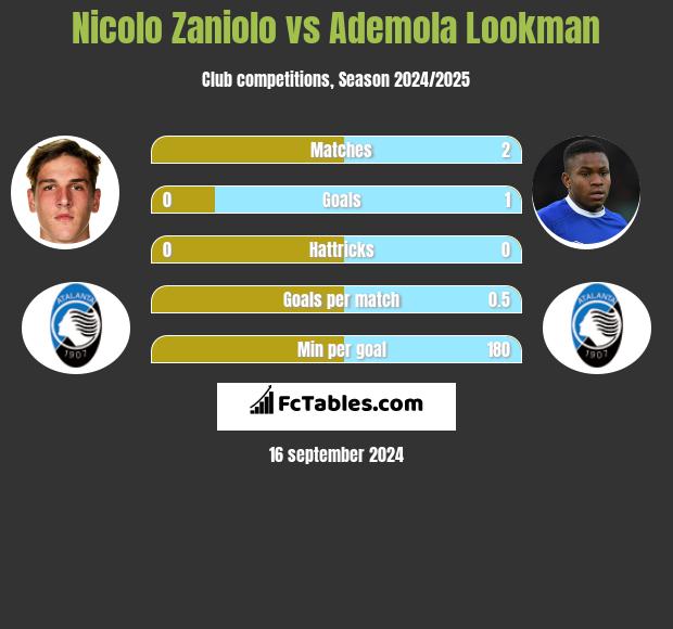 Nicolo Zaniolo vs Ademola Lookman h2h player stats