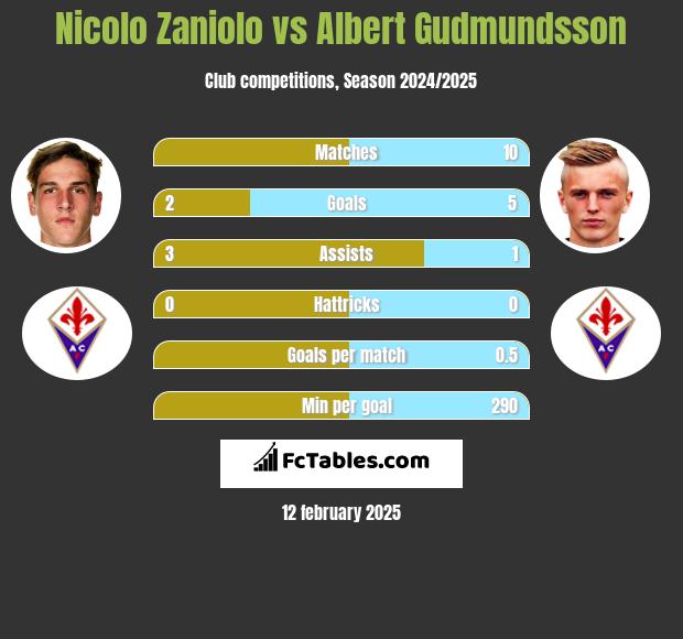 Nicolo Zaniolo vs Albert Gudmundsson h2h player stats