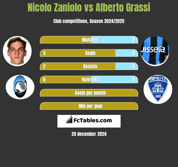 Nicolo Zaniolo vs Alberto Grassi h2h player stats