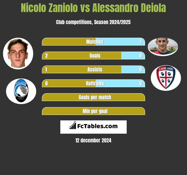 Nicolo Zaniolo vs Alessandro Deiola h2h player stats