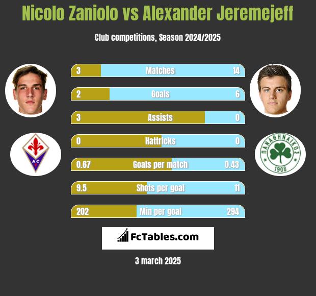 Nicolo Zaniolo vs Alexander Jeremejeff h2h player stats