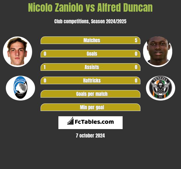 Nicolo Zaniolo vs Alfred Duncan h2h player stats