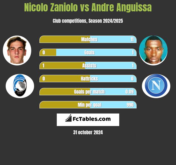 Nicolo Zaniolo vs Andre Anguissa h2h player stats