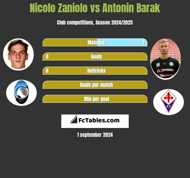 Nicolo Zaniolo vs Antonin Barak h2h player stats