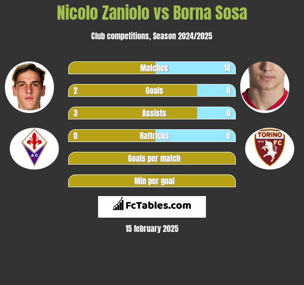 Nicolo Zaniolo vs Borna Sosa h2h player stats