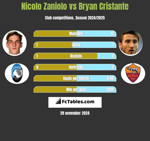 Nicolo Zaniolo vs Bryan Cristante h2h player stats