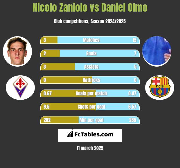 Nicolo Zaniolo vs Daniel Olmo h2h player stats