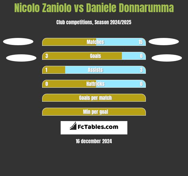 Nicolo Zaniolo vs Daniele Donnarumma h2h player stats