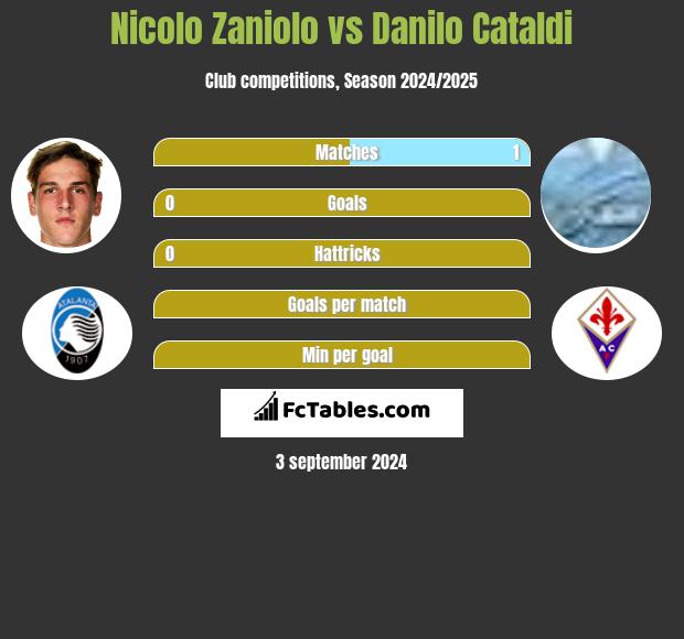 Nicolo Zaniolo vs Danilo Cataldi h2h player stats