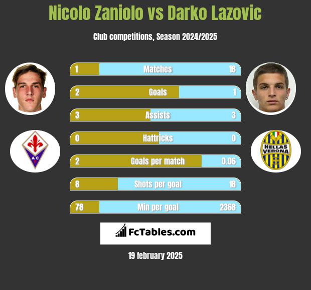 Nicolo Zaniolo vs Darko Lazovic h2h player stats