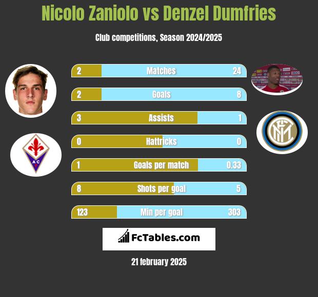 Nicolo Zaniolo vs Denzel Dumfries h2h player stats