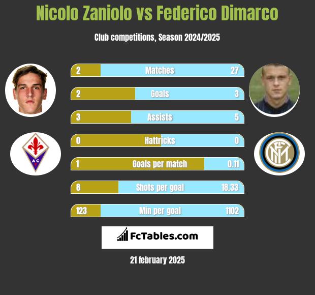 Nicolo Zaniolo vs Federico Dimarco h2h player stats