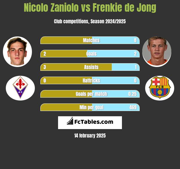 Nicolo Zaniolo vs Frenkie de Jong h2h player stats