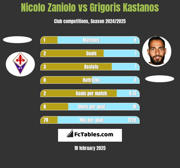 Nicolo Zaniolo vs Grigoris Kastanos h2h player stats