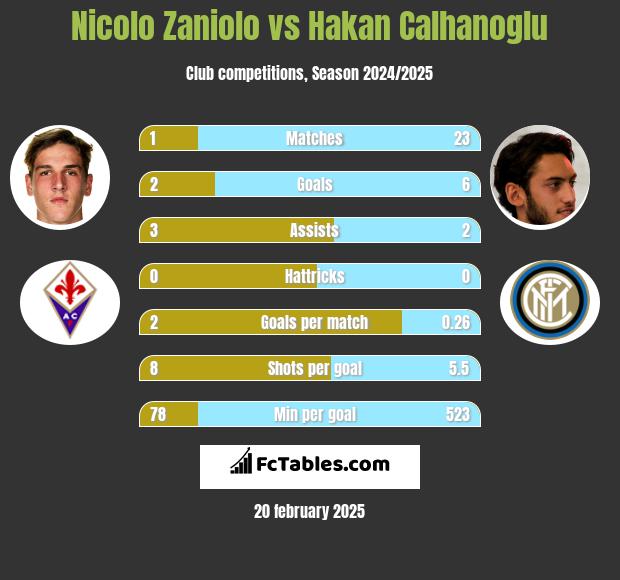 Nicolo Zaniolo vs Hakan Calhanoglu h2h player stats