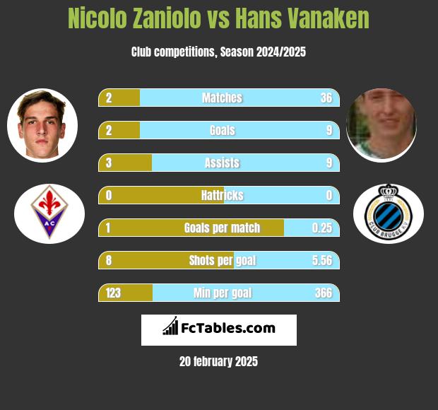 Nicolo Zaniolo vs Hans Vanaken h2h player stats