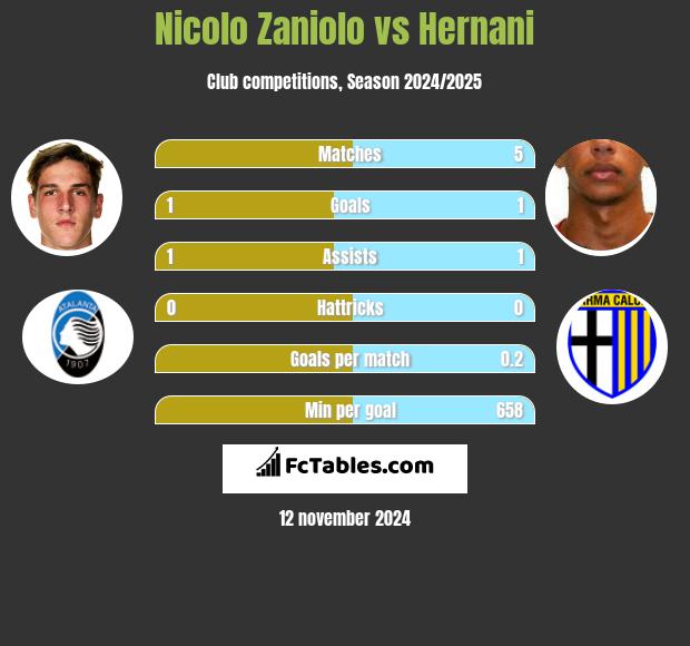 Nicolo Zaniolo vs Hernani h2h player stats