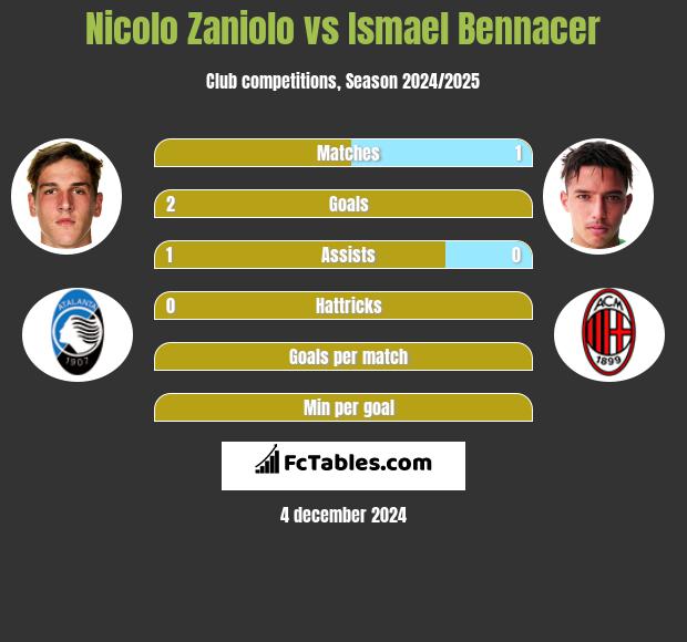 Nicolo Zaniolo vs Ismael Bennacer h2h player stats