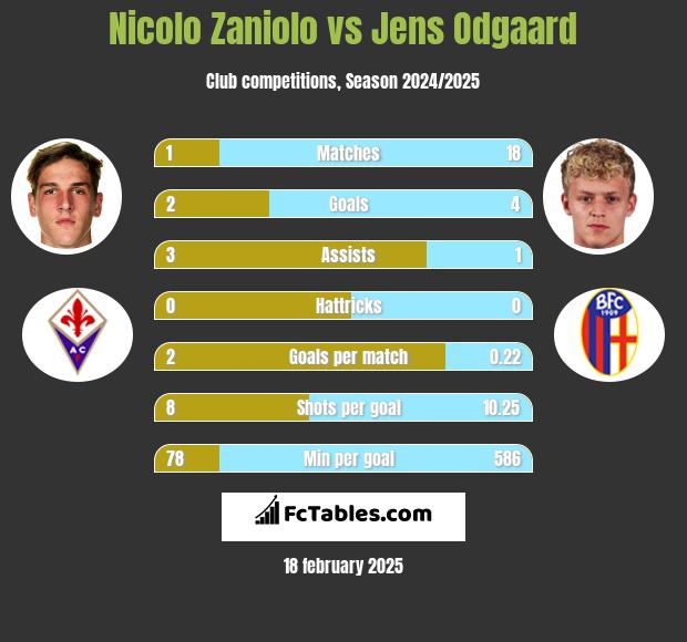 Nicolo Zaniolo vs Jens Odgaard h2h player stats