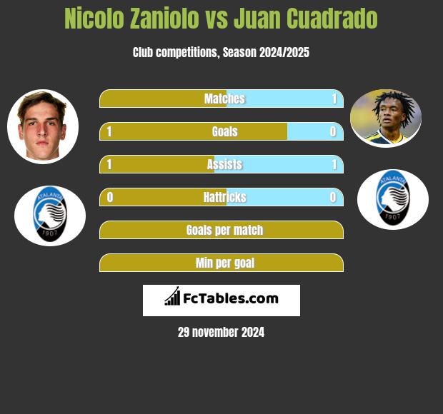 Nicolo Zaniolo vs Juan Cuadrado h2h player stats