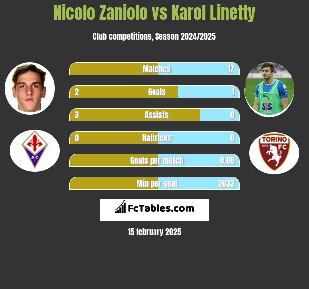 Nicolo Zaniolo vs Karol Linetty h2h player stats