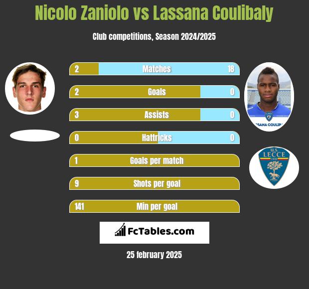 Nicolo Zaniolo vs Lassana Coulibaly h2h player stats