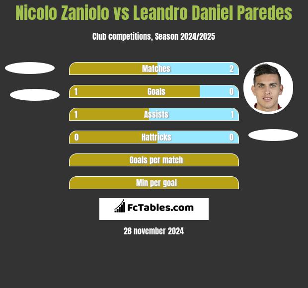 Nicolo Zaniolo vs Leandro Daniel Paredes h2h player stats