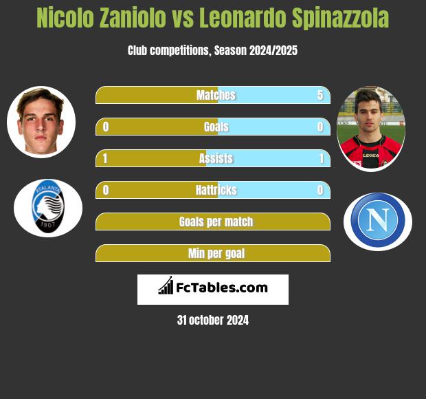 Nicolo Zaniolo vs Leonardo Spinazzola h2h player stats