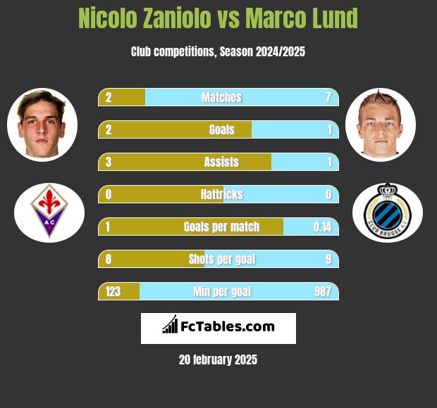 Nicolo Zaniolo vs Marco Lund h2h player stats