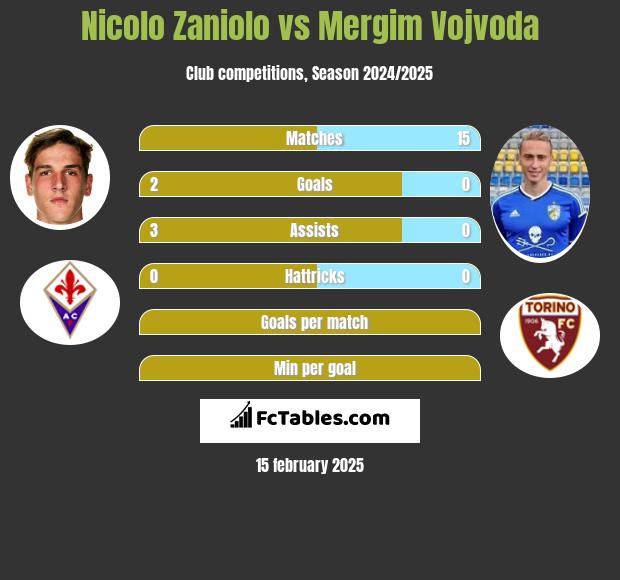 Nicolo Zaniolo vs Mergim Vojvoda h2h player stats