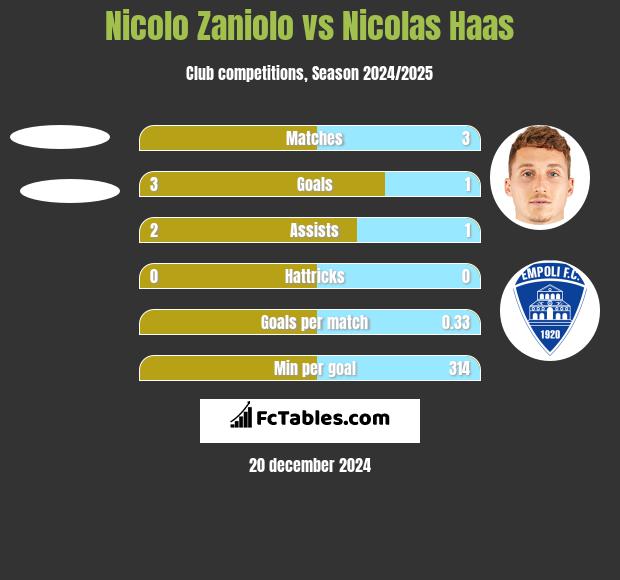 Nicolo Zaniolo vs Nicolas Haas h2h player stats