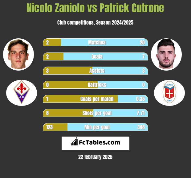 Nicolo Zaniolo vs Patrick Cutrone h2h player stats