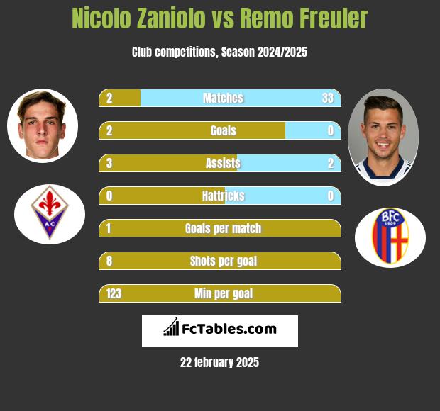 Nicolo Zaniolo vs Remo Freuler h2h player stats