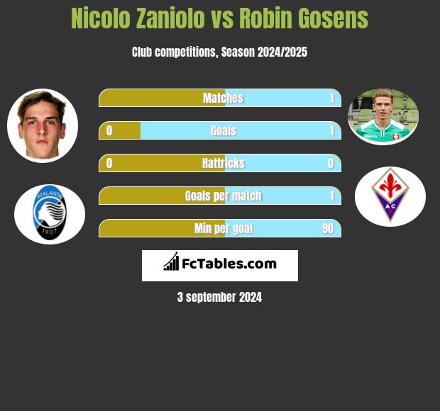 Nicolo Zaniolo vs Robin Gosens h2h player stats