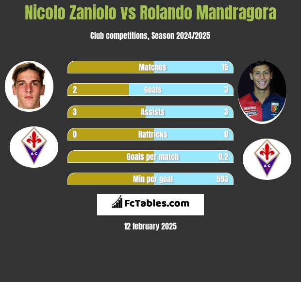 Nicolo Zaniolo vs Rolando Mandragora h2h player stats